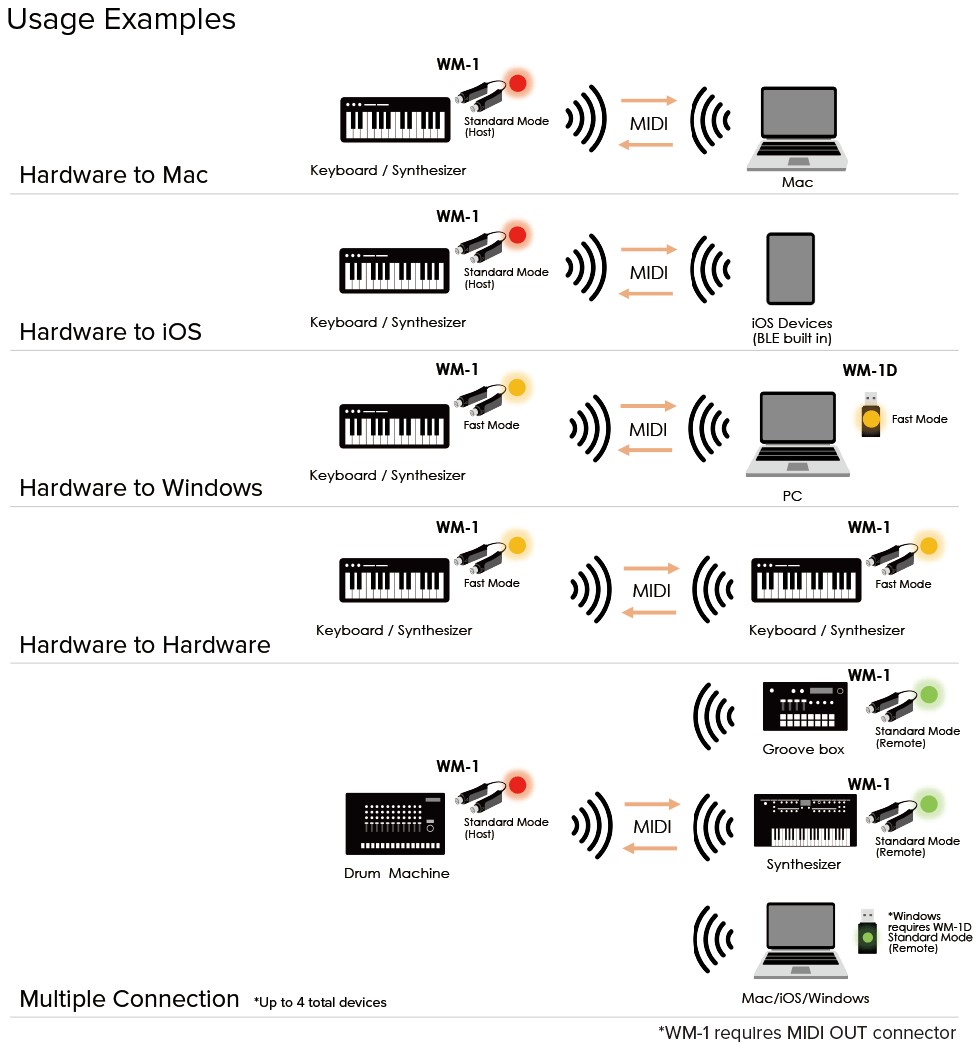 Roland WM-1D Wireless MIDI USB-Adapter